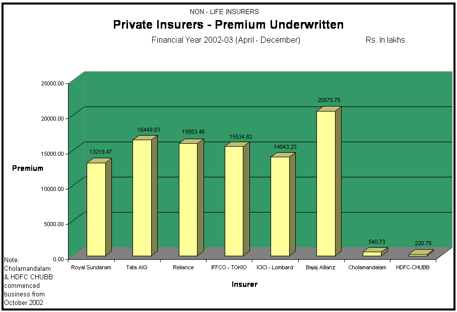 Private Insurers - Premium Underwritten